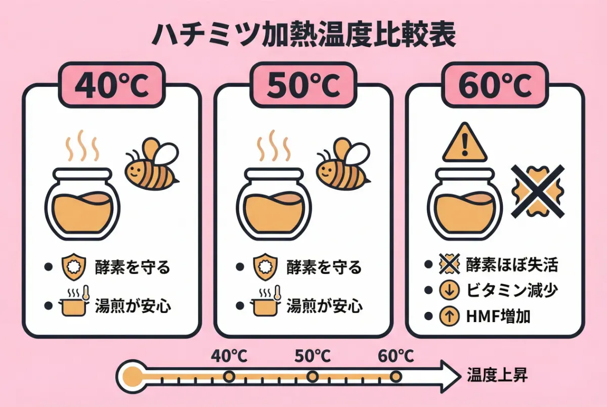 ハチミツ加熱温度比較表