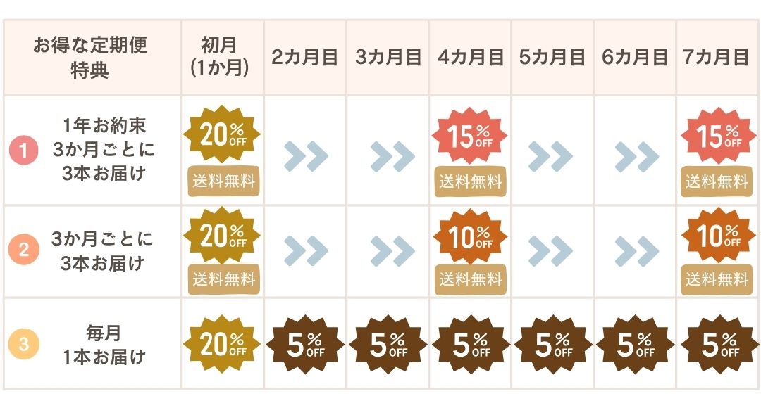 いちじく漬け定期便の特典内容